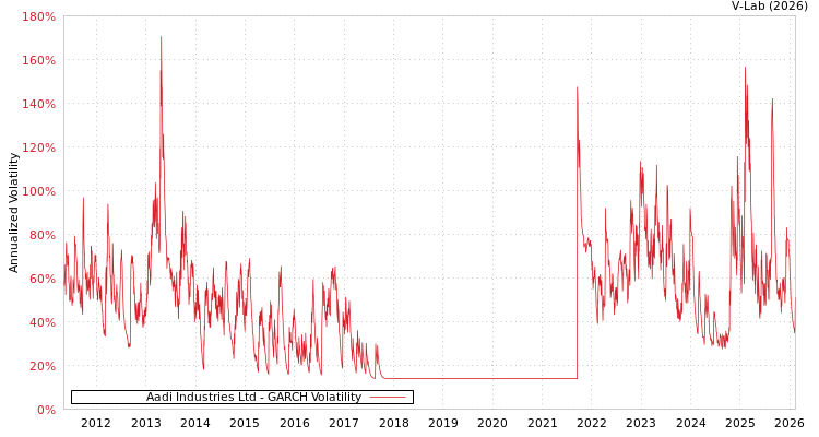 graph of Aadi Industries Ltd GARCH