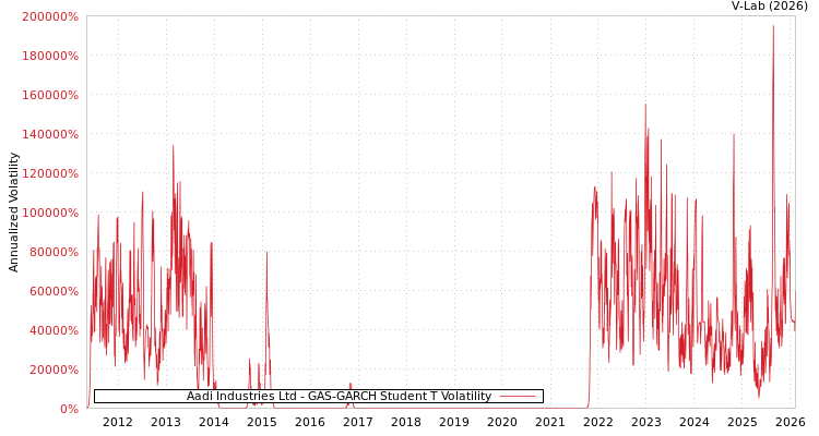 graph of Aadi Industries Ltd GAS-GARCH-T