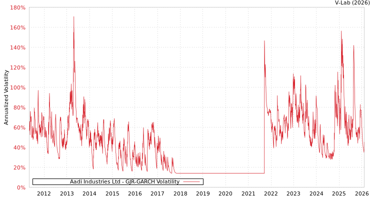 graph of Aadi Industries Ltd GJR-GARCH