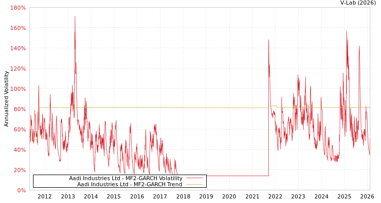 graph of Aadi Industries Ltd MF2-GARCH