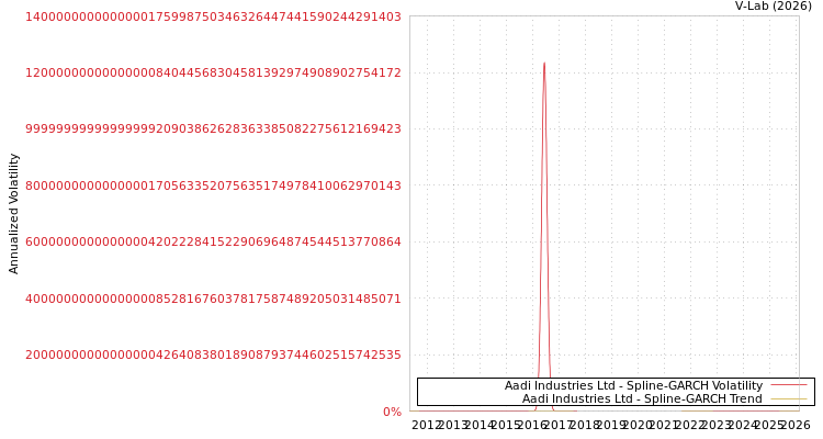 graph of Aadi Industries Ltd SGARCH