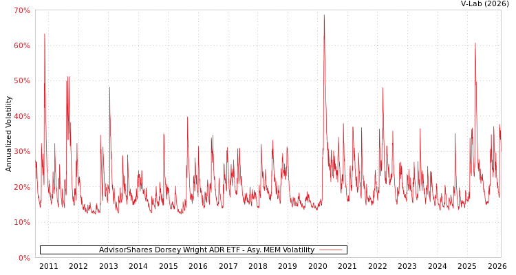 graph of AdvisorShares Dorsey Wright ADR ETF AMEM