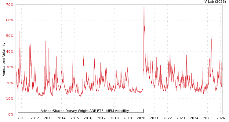 graph of AdvisorShares Dorsey Wright ADR ETF MEM