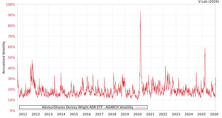 graph of AdvisorShares Dorsey Wright ADR ETF AGARCH