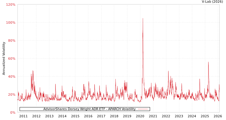 graph of AdvisorShares Dorsey Wright ADR ETF APARCH