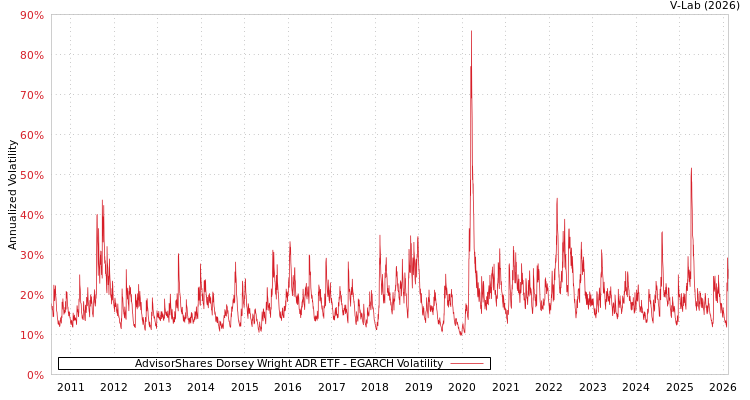 graph of AdvisorShares Dorsey Wright ADR ETF EGARCH
