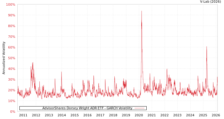 graph of AdvisorShares Dorsey Wright ADR ETF GARCH