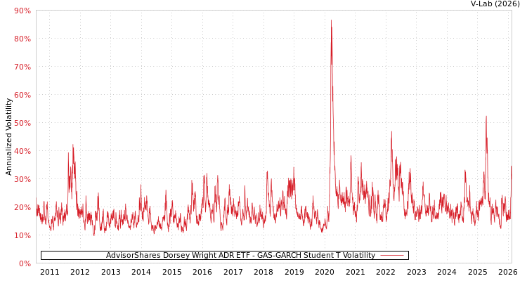 graph of AdvisorShares Dorsey Wright ADR ETF GAS-GARCH-T