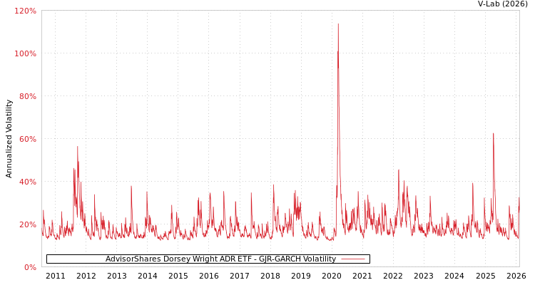 graph of AdvisorShares Dorsey Wright ADR ETF GJR-GARCH