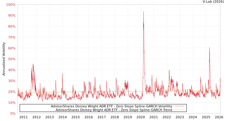 graph of AdvisorShares Dorsey Wright ADR ETF S0GARCH