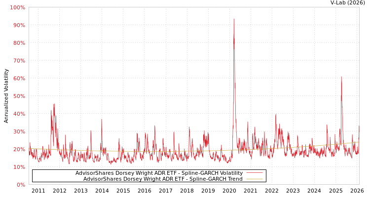graph of AdvisorShares Dorsey Wright ADR ETF SGARCH