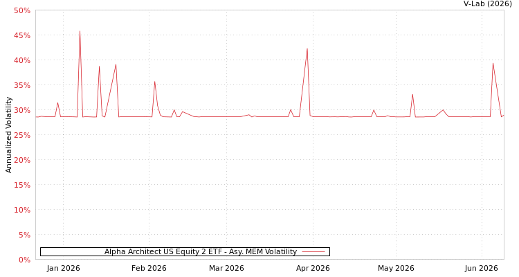 graph of Alpha Architect US Equity 2 ETF AMEM