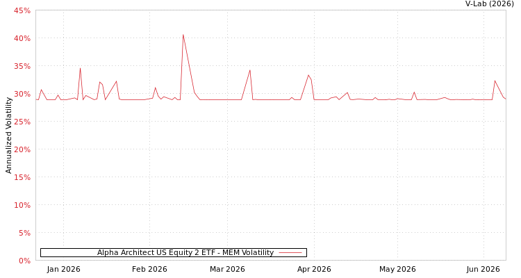 graph of Alpha Architect US Equity 2 ETF MEM