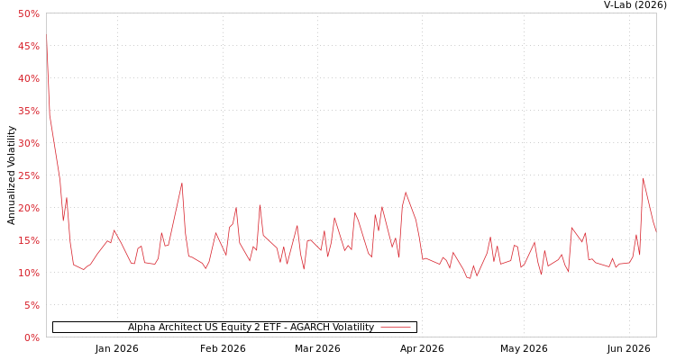 graph of Alpha Architect US Equity 2 ETF AGARCH