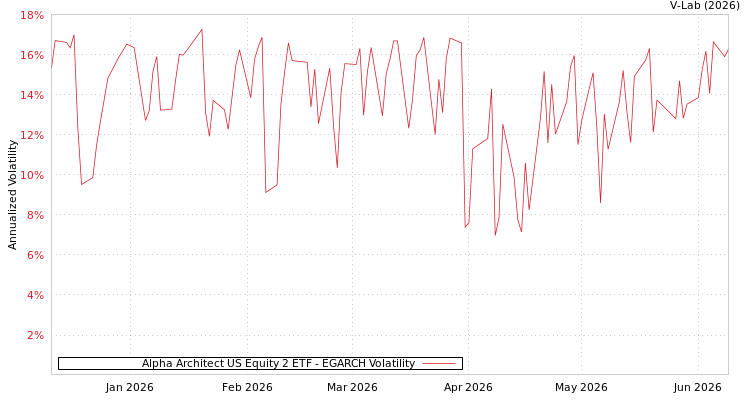 graph of Alpha Architect US Equity 2 ETF EGARCH