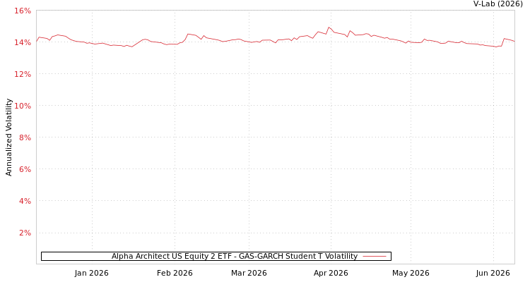 graph of Alpha Architect US Equity 2 ETF GAS-GARCH-T