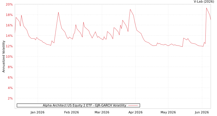 graph of Alpha Architect US Equity 2 ETF GJR-GARCH