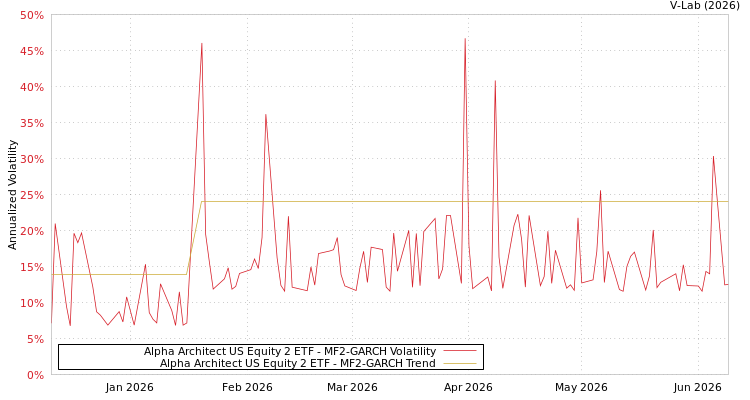 graph of Alpha Architect US Equity 2 ETF MF2-GARCH