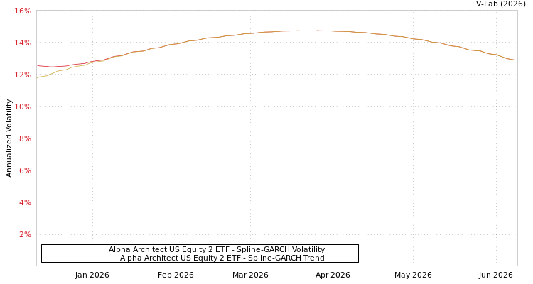 graph of Alpha Architect US Equity 2 ETF SGARCH