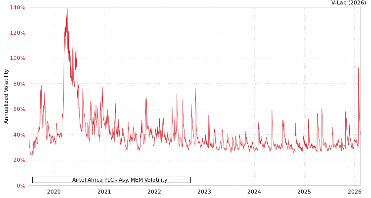 graph of Airtel Africa PLC AMEM