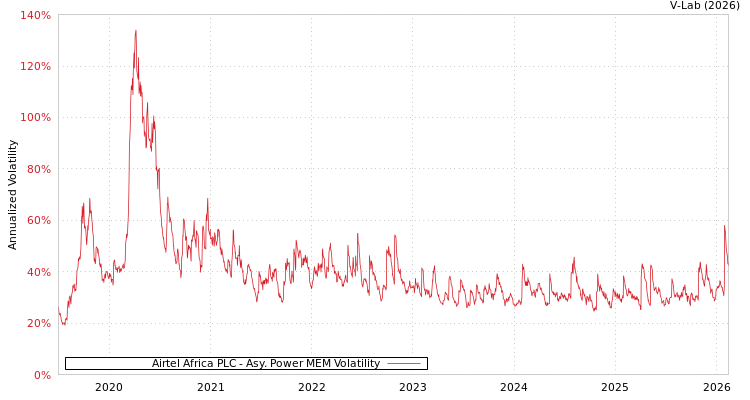 graph of Airtel Africa PLC APMEM