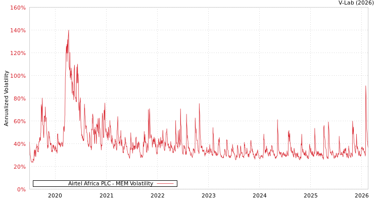 graph of Airtel Africa PLC MEM