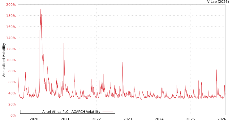graph of Airtel Africa PLC AGARCH