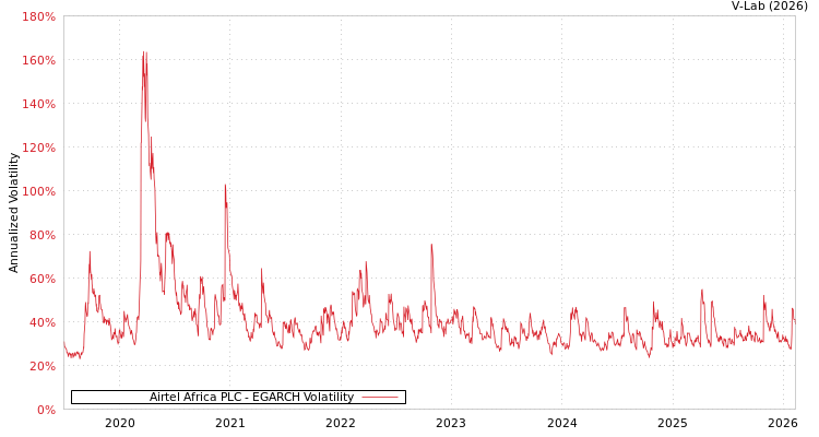 graph of Airtel Africa PLC EGARCH