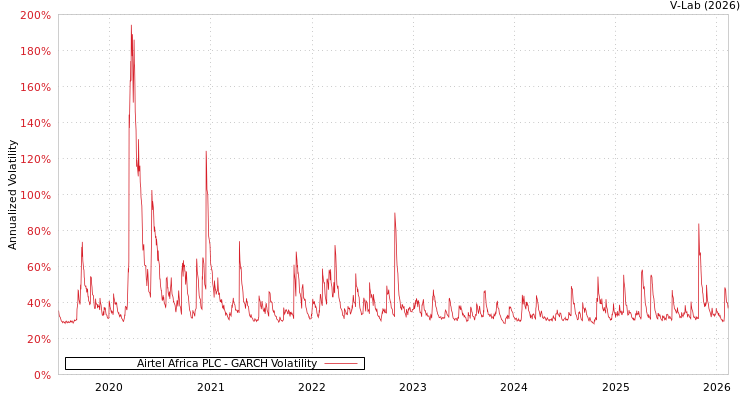 graph of Airtel Africa PLC GARCH