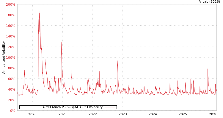 graph of Airtel Africa PLC GJR-GARCH