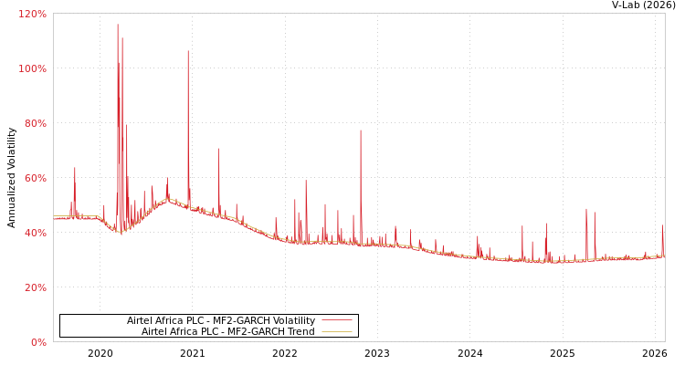 graph of Airtel Africa PLC MF2-GARCH