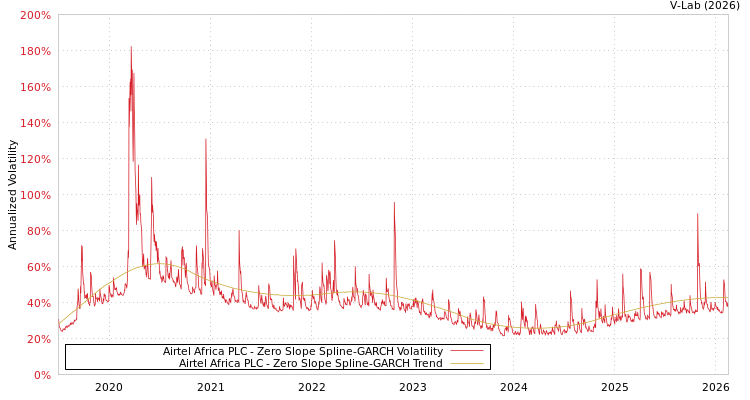 graph of Airtel Africa PLC S0GARCH