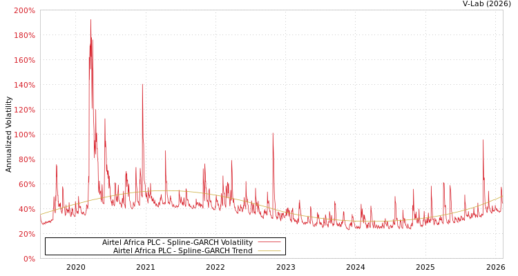 graph of Airtel Africa PLC SGARCH