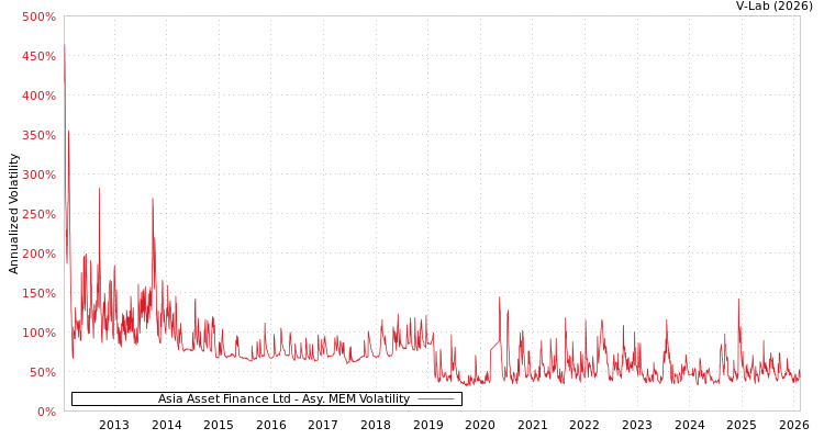 graph of Asia Asset Finance Ltd AMEM