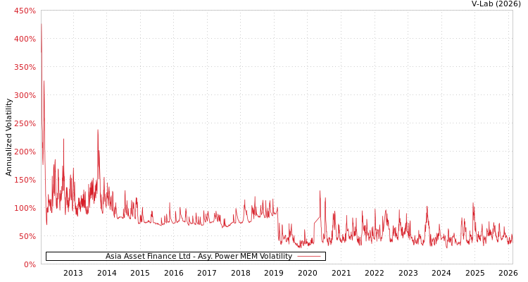 graph of Asia Asset Finance Ltd APMEM
