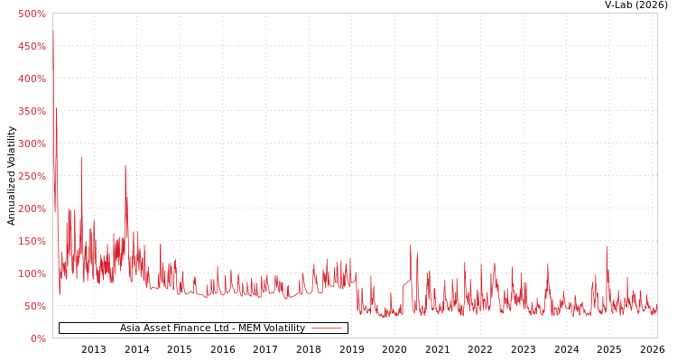 graph of Asia Asset Finance Ltd MEM