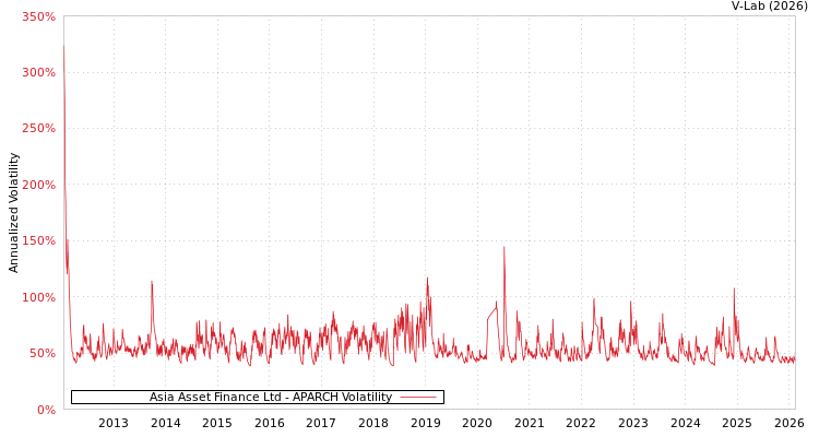 graph of Asia Asset Finance Ltd APARCH