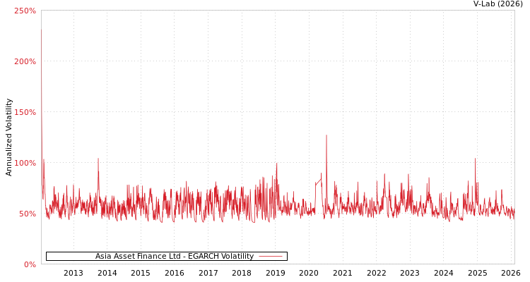 graph of Asia Asset Finance Ltd EGARCH
