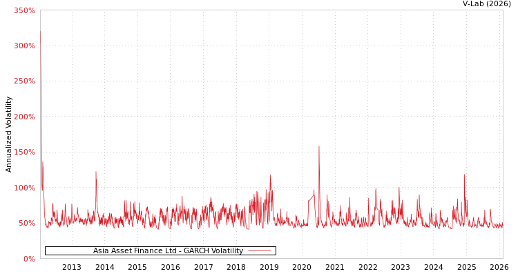 graph of Asia Asset Finance Ltd GARCH