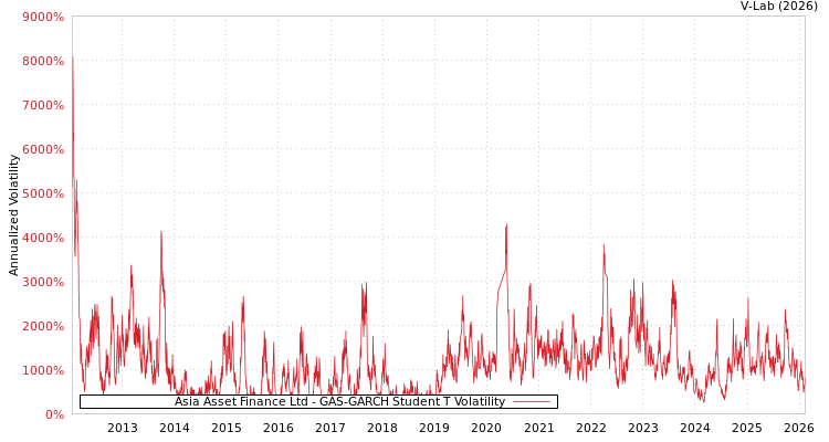 graph of Asia Asset Finance Ltd GAS-GARCH-T