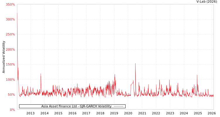 graph of Asia Asset Finance Ltd GJR-GARCH