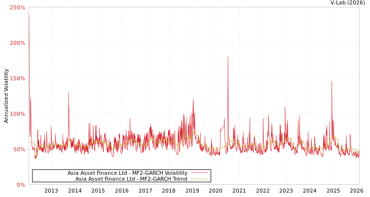 graph of Asia Asset Finance Ltd MF2-GARCH