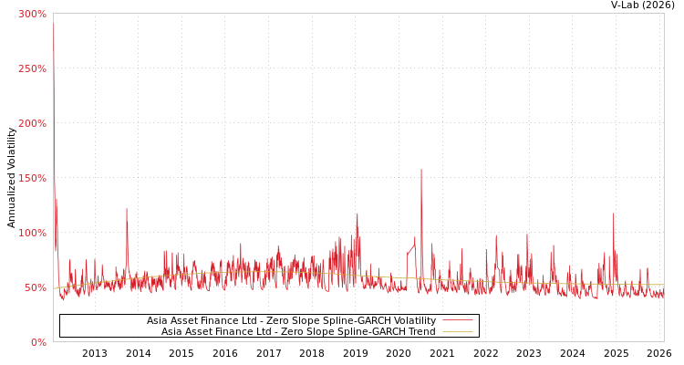 graph of Asia Asset Finance Ltd S0GARCH