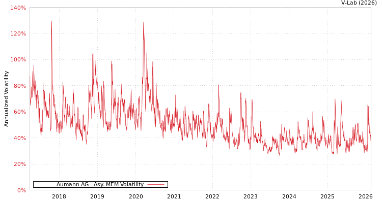 graph of Aumann AG AMEM