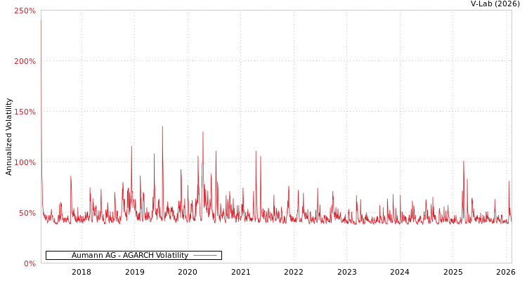 graph of Aumann AG AGARCH