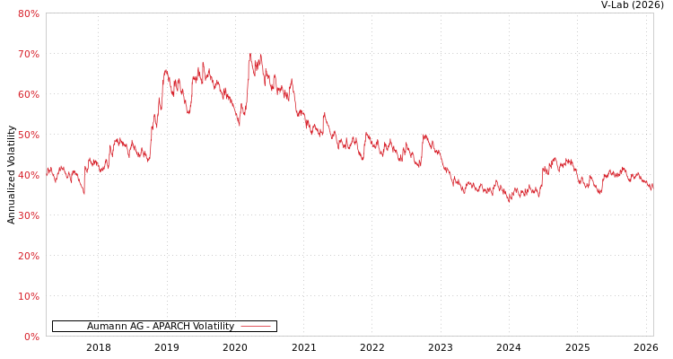 graph of Aumann AG APARCH