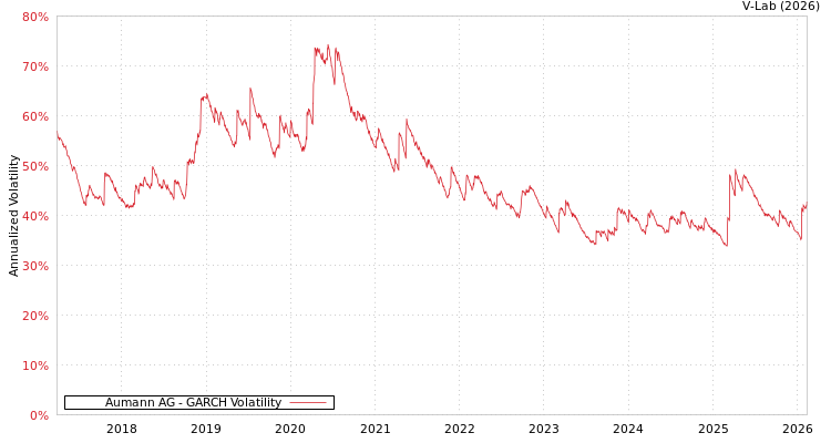 graph of Aumann AG GARCH
