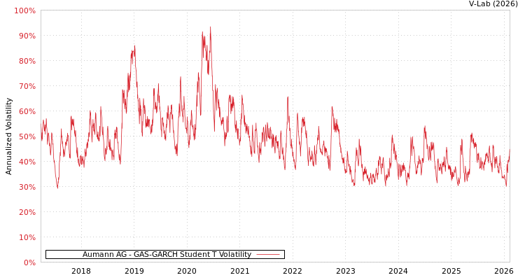 graph of Aumann AG GAS-GARCH-T