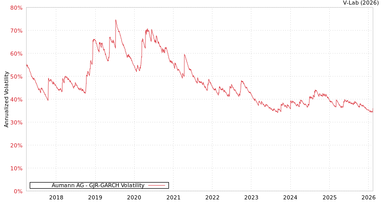 graph of Aumann AG GJR-GARCH