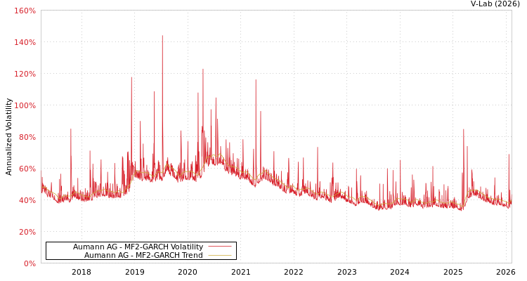 graph of Aumann AG MF2-GARCH